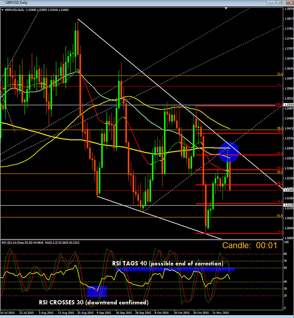 Combining Trading Indicators: Market Structure, Trendlines, Fibonacci, RSI & OTE