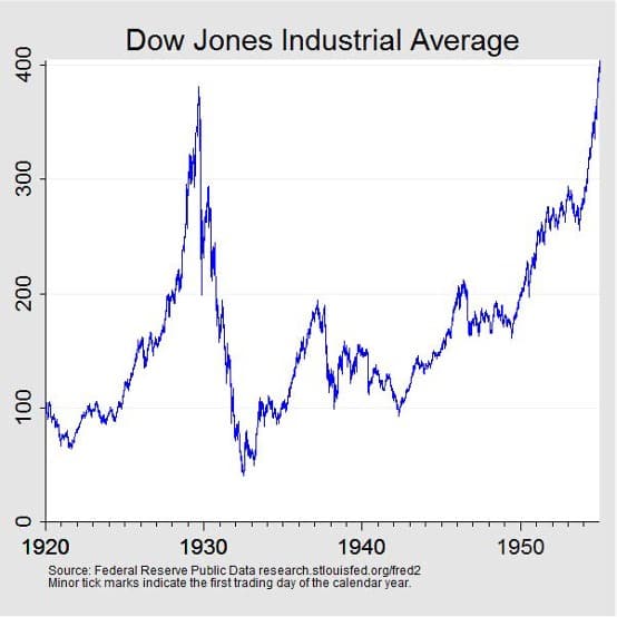 Dow Jones Industrial Average chart from 1929